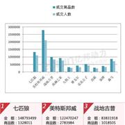 淘宝男装5月销售入淡季 七匹狼仍是第一